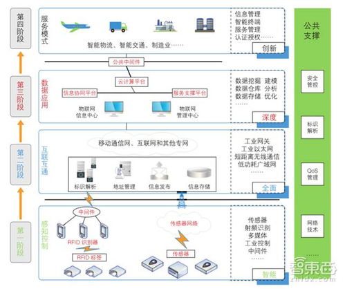 一文讀懂工業物聯網 全面起底核心玩家與技術體系